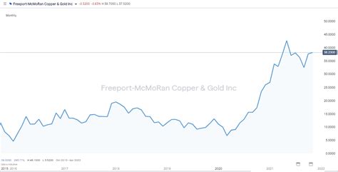 Freeport-McMoRan Stock: A Comprehensive Guide