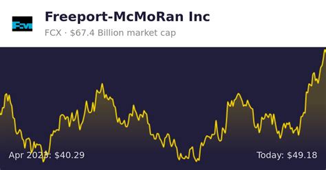 Freeport-McMoRan Stock Price: A $68 Billion Dive