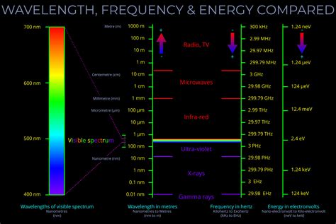 Frequency And Wavelength Chart