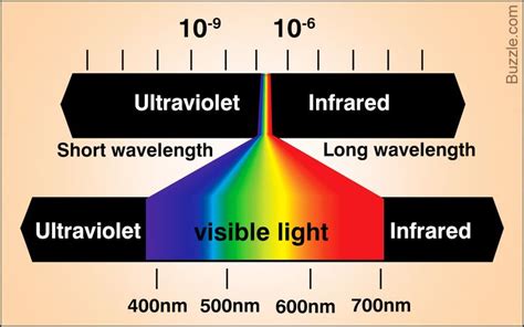 Frequency Color Chart