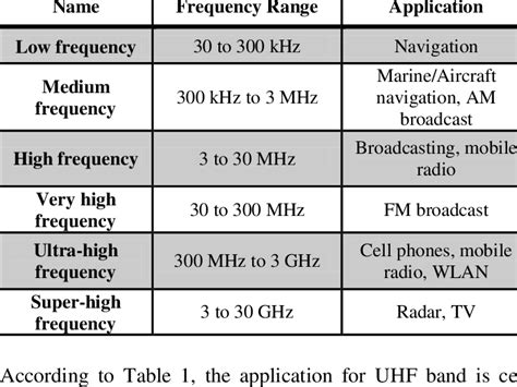 Frequency Ranges and Their Benefits: