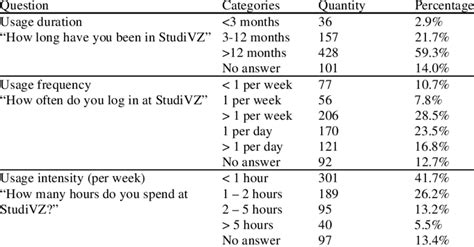 Frequency and Intensity of Usage: