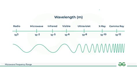 Frequency and Wavelength: The Essence of Microwaves