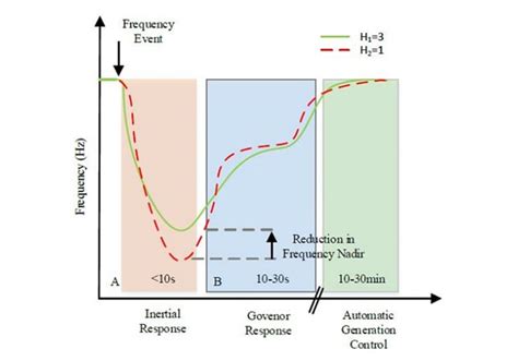 Frequency control: