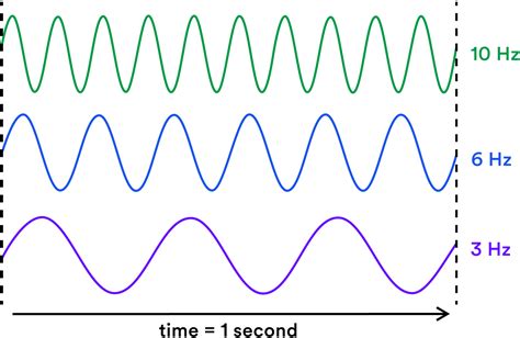 Frequency to Hertz Conversion: Unraveling the Connection