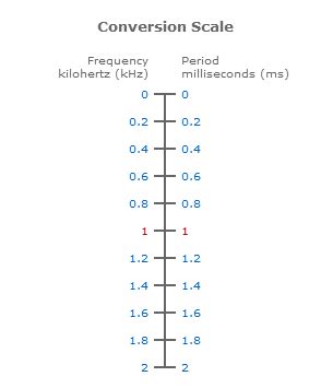 Frequency to Period Calculator: Convert Hertz (Hz) to Seconds (s)