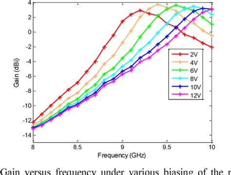 Frequency-Agile Antennas: