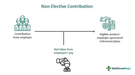 Frequently Asked Questions About Nonelective Contributions