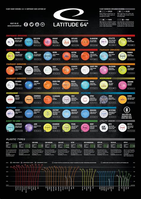 Frisbee Golf Disc Chart