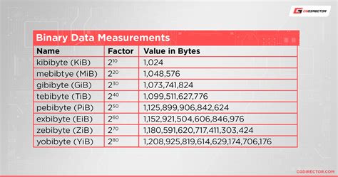 From Bytes to Tib: Understanding Data Measurement for Digital Era