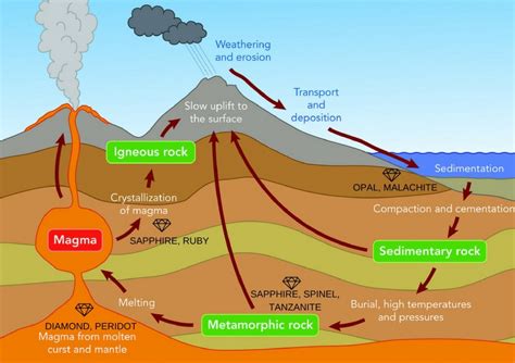 From Molten Earth to Sparkling Gems