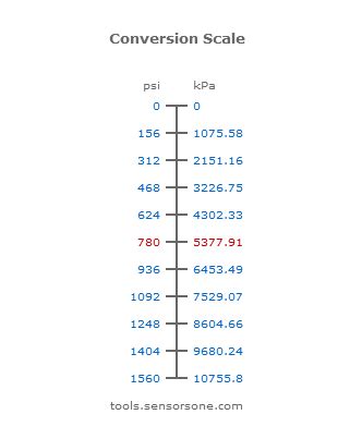 From PSI to kPa: Multiply PSI by 6.895