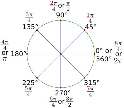 From Radian to Degree: A Comprehensive Guide