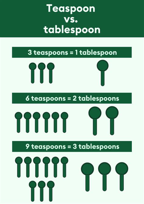 From Teaspoon to Tablespoon: Unraveling the Secrets of Cooking Conversions