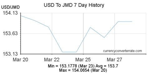 From USD to JMD: A Deep Dive into Exchange Rates