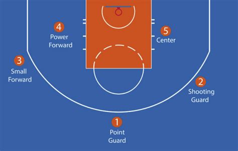 Frontcourt Positions