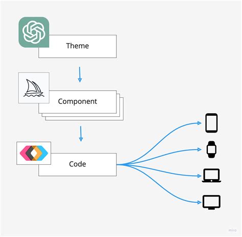 Frontend AI Generator: An Innovative Tool for 2023