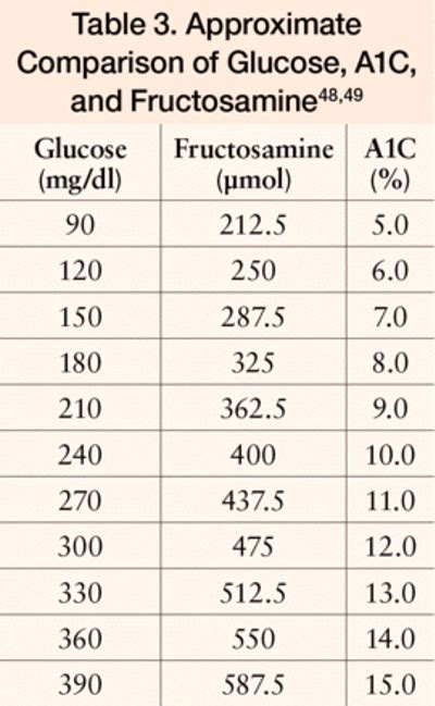 Fructosamine A1c Conversion Chart