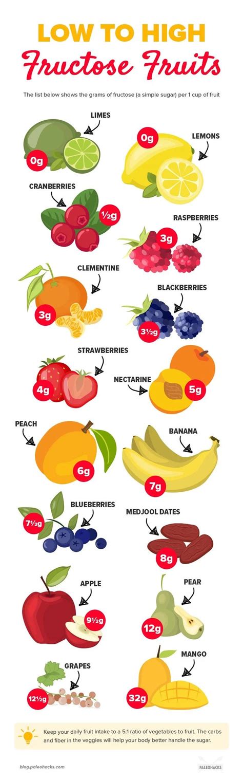 Fructose Chart For Fruits