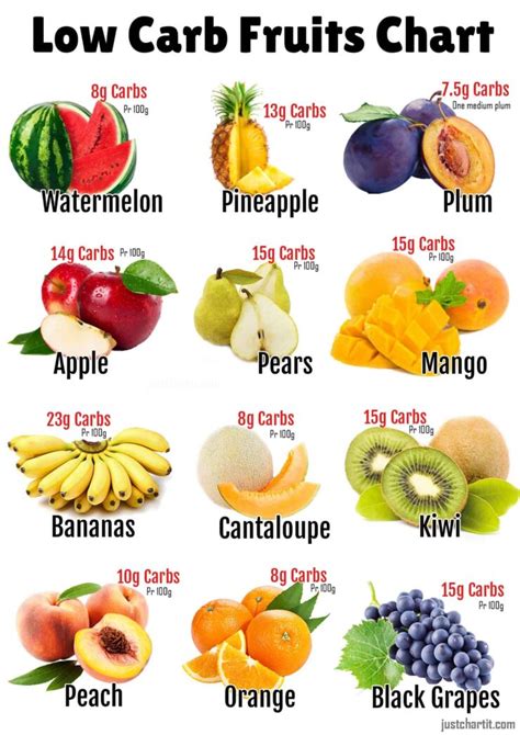 Fruit Carbs Chart