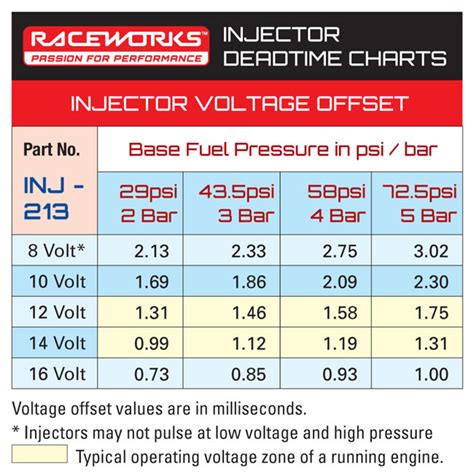Fuel Injector Ohms Chart
