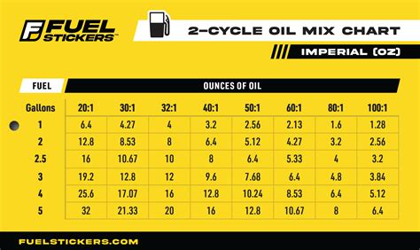 Fuel Oil Mix Ratio Chart