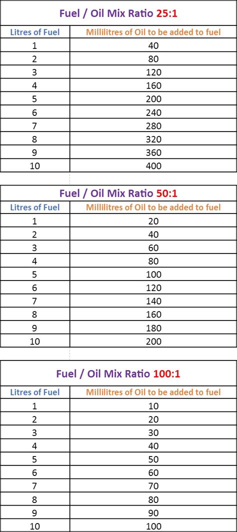 Fuel Oil Mixture Ratio Chart