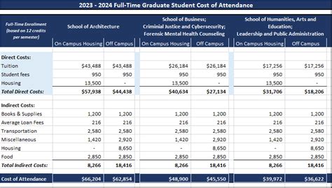 Full Cost of Attendance: