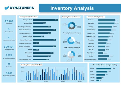 Full Inventory Analysis