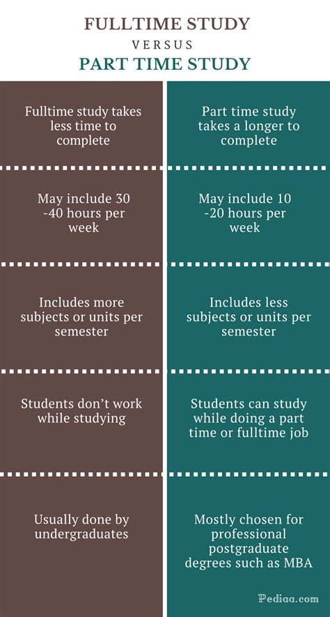 Full-Time vs. Part-Time Study