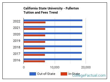 Fullerton State University Tuition: A Comprehensive Overview