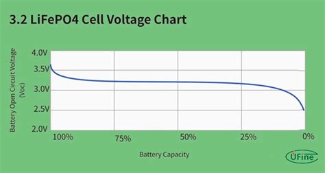 Fully Charged Lifepo4 Voltage Chart