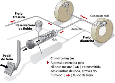 Funcionamento do Freio Hidráulico Traseiro