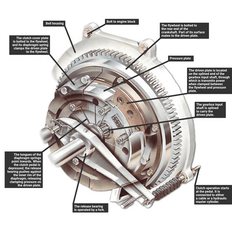 Function of the Clutch Release Bearing