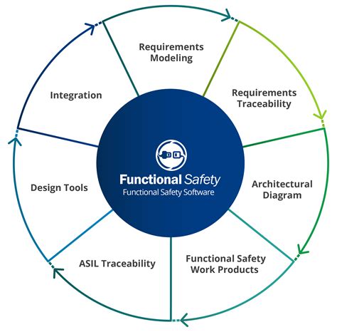 Functional Safety: