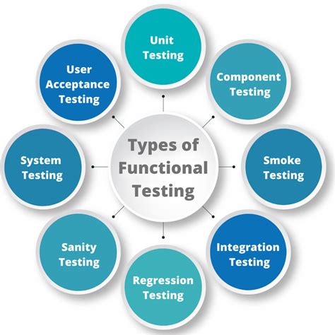 Functional Testing: