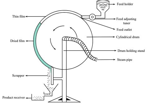 Functionality and Applications of Drum Bearing Dryers