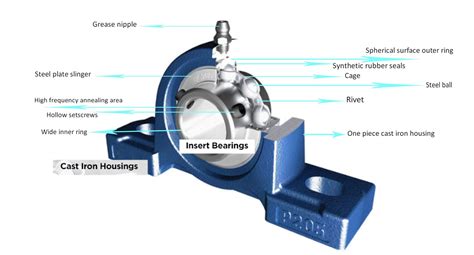 Functionality of Pillow Block Bearings