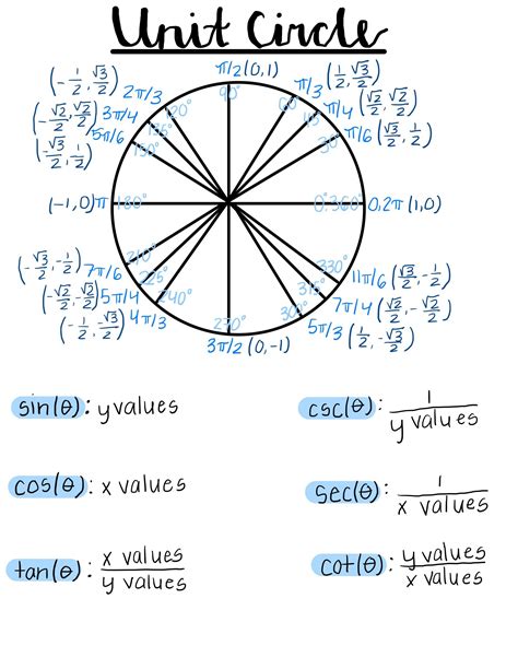 Functions That Can Be Derived from a Unit Circle