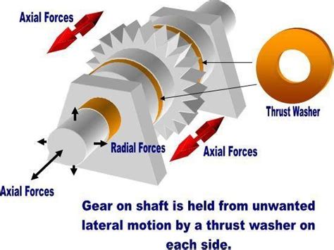 Functions and Applications of Thrust Washers