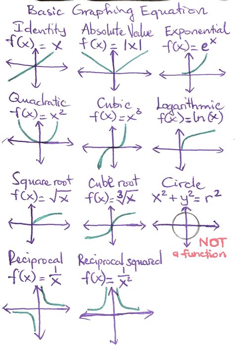 Functions and Graphs