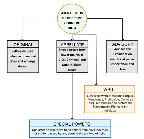 Functions and Jurisdiction: