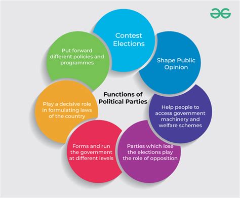 Functions of Political Parties: