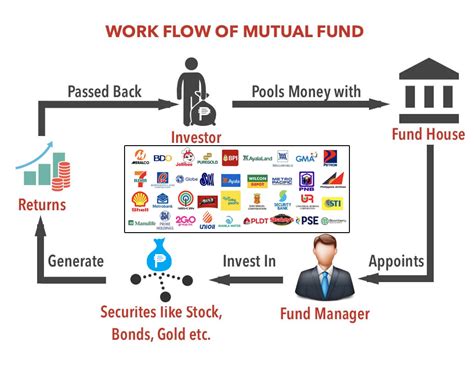 Functions of a Funds Distribution Center