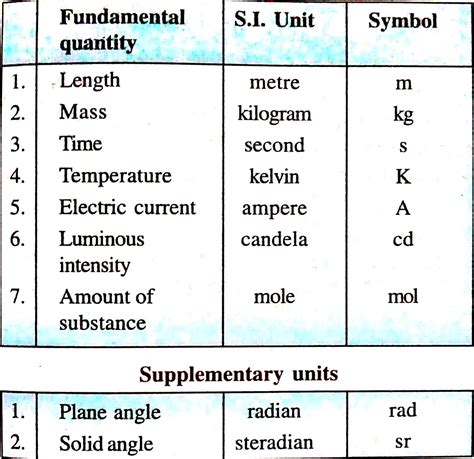 Fundamental Units