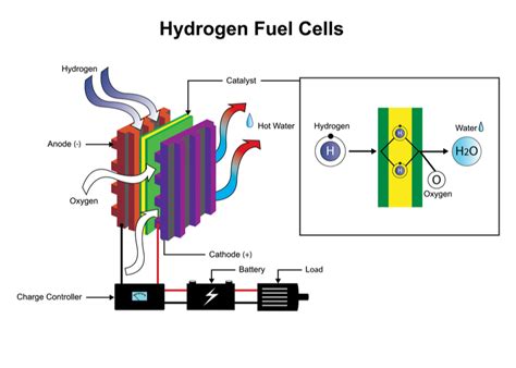 Fundamentals of Fuel Cell Energy Technology