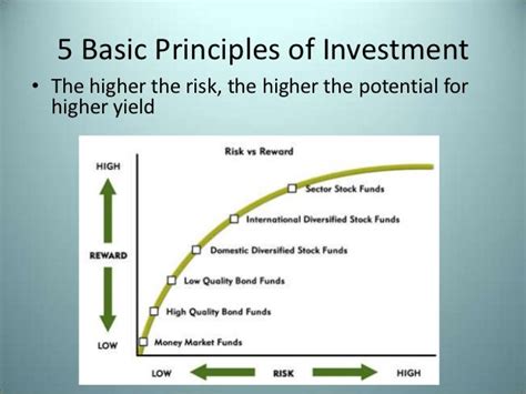 Fundamentals of Investment