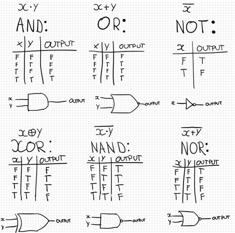 Fundamentals of Logic Boolean Calculators