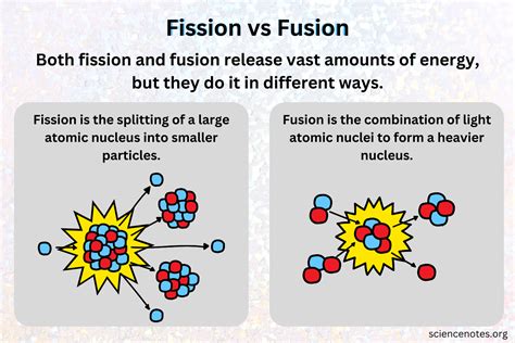 Fusion