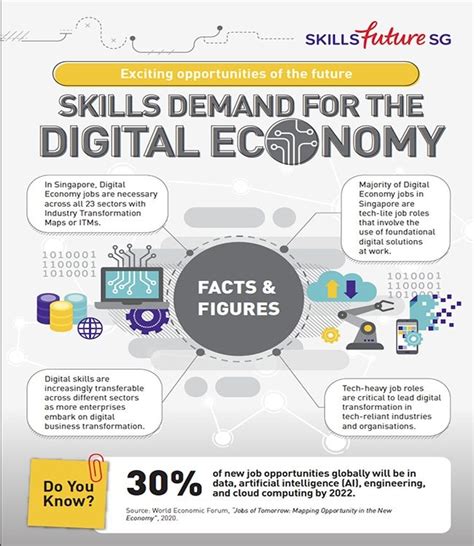 Future Academy Singapore: Unlocking the Potential of the Digital Economy